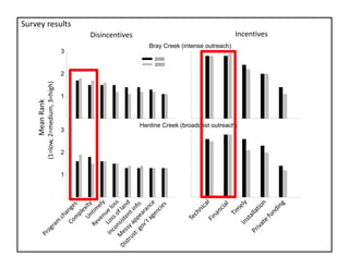 Mean Rank
(1=low, 2=medium, 3=high)
1
2
3
2000
2003
Disincentives
1
2
3
Bray Creek (intense outreach)
Henline Creek (broadcast outreach)
Incentives
Survey results
 