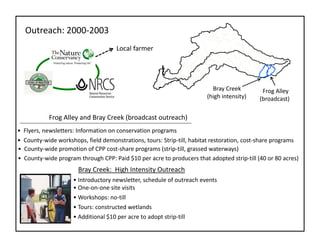 Bray Creek 
(high intensity)
Outreach: 2000‐2003
Local farmer
Frog Alley and Bray Creek (broadcast outreach)
•  Flyers, newsletters: Information on conservation programs
•  County‐wide workshops, field demonstrations, tours: Strip‐till, habitat restoration, cost‐share programs 
•  County‐wide program through CPP: Paid $10 per acre to producers that adopted strip‐till (40 or 80 acres)
•  County‐wide promotion of CPP cost‐share programs (strip‐till, grassed waterways)
Frog Alley
(broadcast)
• Introductory newsletter, schedule of outreach events
• One‐on‐one site visits
• Workshops: no‐till
• Tours: constructed wetlands
• Additional $10 per acre to adopt strip‐till
Bray Creek:  High Intensity Outreach
 