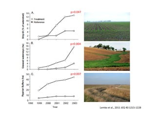 p=0.047
p=0.004
p=0.007
Lemke et al., 2011 JEQ 40:1215‐1228
 