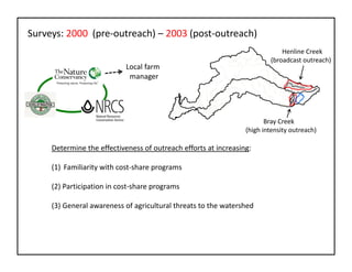 Bray Creek 
(high intensity outreach)
Henline Creek
(broadcast outreach)
Surveys: 2000 (pre‐outreach) – 2003 (post‐outreach)
Local farm 
manager
Determine the effectiveness of outreach efforts at increasing:
(1) Familiarity with cost‐share programs
(2) Participation in cost‐share programs
(3) General awareness of agricultural threats to the watershed
 