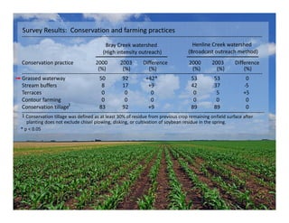 Survey Results:  Conservation and farming practices 
‐‐‐‐‐‐‐‐‐‐‐‐‐‐‐‐‐‐‐‐‐‐‐‐‐‐‐‐‐‐‐‐‐‐‐‐‐‐‐‐‐‐‐‐‐‐‐‐‐‐‐‐‐‐‐‐‐‐‐‐‐‐‐‐‐‐‐‐‐‐‐‐‐‐‐‐‐‐‐‐‐‐‐‐‐‐‐‐‐‐‐‐‐‐‐‐‐‐‐‐‐‐‐‐‐‐‐‐‐‐‐‐‐‐‐‐‐‐‐‐‐‐‐‐‐‐‐‐‐‐‐‐‐‐‐
Bray Creek watershed
(High intensity outreach)
Henline Creek watershed
(Broadcast outreach method)
Conservation practice 2000 2003 Difference 2000 2003 Difference
(%) (%) (%) (%) (%) (%)
‐‐‐‐‐‐‐‐‐‐‐‐‐‐‐‐‐‐‐‐‐‐‐‐‐‐‐‐‐‐‐‐‐‐‐‐‐‐‐‐‐‐‐‐‐‐‐‐‐‐‐‐‐‐‐‐‐‐‐‐‐‐‐‐‐‐‐‐‐‐‐‐‐‐‐‐‐‐‐‐‐‐‐‐‐‐‐‐‐‐‐‐‐‐‐‐‐‐‐‐‐‐‐‐‐‐‐‐‐‐‐‐‐‐‐‐‐‐‐‐‐‐‐‐‐‐‐‐‐‐‐‐‐‐‐‐‐‐‐‐‐‐‐‐‐‐‐‐‐‐‐‐‐
Grassed waterway 50 92 +42* 53 53 0
Stream buffers 8 17 +9 42 37 ‐5
Terraces 0 0 0 0 5 +5
Contour farming 0 0 0 0 0 0
Conservation tillage1
83 92 +9 89 89 0
‐‐‐‐‐‐‐‐‐‐‐‐‐‐‐‐‐‐‐‐‐‐‐‐‐‐‐‐‐‐‐‐‐‐‐‐‐‐‐‐‐‐‐‐‐‐‐‐‐‐‐‐‐‐‐‐‐‐‐‐‐‐‐‐‐‐‐‐‐‐‐‐‐‐‐‐‐‐‐‐‐‐‐‐‐‐‐‐‐‐‐‐‐‐‐‐‐‐‐‐‐‐‐‐‐‐‐‐‐‐‐‐‐‐‐‐‐‐‐‐‐‐‐‐‐‐‐‐‐‐‐‐‐‐‐‐‐‐‐‐‐‐‐‐‐‐‐‐‐‐‐‐‐‐‐‐‐‐‐
1 Conservation tillage was defined as at least 30% of residue from previous crop remaining on  field surface after  
planting does not exclude chisel plowing, disking, or cultivation of soybean residue in the spring.
* p < 0.05
 
