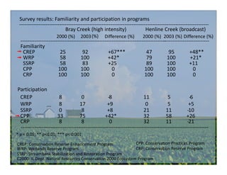 Bray Creek (high intensity) Henline Creek (broadcast)
2000 (%) 2003 (%) Difference (%) 2000 (%) 2003 (%) Difference (%)
‐‐‐‐‐‐‐‐‐‐‐‐‐‐‐‐‐‐‐‐‐‐‐‐‐‐‐‐‐‐‐‐‐‐‐‐‐‐‐‐‐‐‐‐‐‐‐‐‐‐‐‐‐‐‐‐‐‐‐‐‐‐‐‐‐‐‐‐‐‐‐‐‐‐‐‐‐‐‐‐‐‐‐‐‐‐‐‐‐‐‐‐‐‐‐‐‐‐‐‐‐‐‐‐‐‐‐‐‐
Survey results: Familiarity and participation in programs
Familiarity
CREP 25 92 +67*** 47 95 +48**
WRP 58 100 +42* 79 100 +21*
SSRP 58 83 +25 89 100 +11
CPP 100 100 0 100 100 0
CRP 100 100 0 100 100 0
‐‐‐‐‐‐‐‐‐‐‐‐‐‐‐‐‐‐‐‐‐‐‐‐‐‐‐‐‐‐‐‐‐‐‐‐‐‐‐‐‐‐‐‐‐‐‐‐‐‐‐‐‐‐‐‐‐‐‐‐‐‐‐‐‐‐‐‐‐‐‐‐‐‐‐‐‐‐‐‐‐‐‐‐‐‐‐‐‐‐‐‐‐‐‐‐‐‐‐‐‐‐‐‐‐‐‐‐
CREP 8 0 ‐8 11 5 ‐6
WRP 8 17 +9 0 5 +5
SSRP 0 8 +8 21 11 ‐10
CPP 33 75 +42* 32 58 +26
CRP 8 8 0 32 11 ‐21
Participation
* p < 0.05; ** p<0.01; *** p< 0.001
‐‐‐‐‐‐‐‐‐‐‐‐‐‐‐‐‐‐‐‐‐‐‐‐‐‐‐‐‐‐‐‐‐‐‐‐‐‐‐‐‐‐‐‐‐‐‐‐‐‐‐‐‐‐‐‐‐‐‐‐‐‐‐‐‐‐‐‐‐‐‐‐‐‐‐‐‐‐‐‐‐‐‐‐‐‐‐‐‐‐‐‐‐‐‐‐‐‐‐‐‐‐‐‐‐‐‐
CREP: Conservation Reserve Enhancement Program
WRP: Wetlands Reserve Program
SSRP: Streambank Stabilization and Restoration Program
CPP: Conservation Practices Program
CRP: Conservation Reserve Program
C2000: IL Dept. Natural Resources Conservation 2000 Ecosystem Program
 