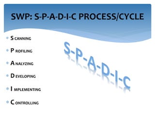 SWP: S-P-A-D-I-C PROCESS/CYCLE 
 S CANNING 
 P ROFILING 
 ANALYZING 
 DEVELOPING 
 I MPLEMENTING 
 CONTROLLING 
 