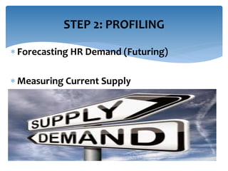 STEP 2: PROFILING 
 Forecasting HR Demand (Futuring) 
 Measuring Current Supply 
 