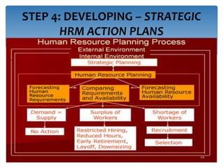 STEP 4: DEVELOPING – STRATEGIC 
HRM ACTION PLANS 
 