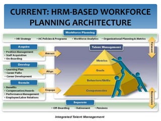 CURRENT: HRM-BASED WORKFORCE 
PLANNING ARCHITECTURE 
 