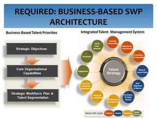 REQUIRED: BUSINESS-BASED SWP 
ARCHITECTURE 
 