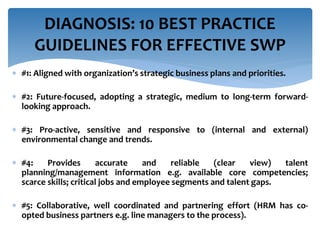 DIAGNOSIS: 10 BEST PRACTICE 
GUIDELINES FOR EFFECTIVE SWP 
 #1: Aligned with organization’s strategic business plans and priorities. 
 #2: Future-focused, adopting a strategic, medium to long-term forward-looking 
approach. 
 #3: Pro-active, sensitive and responsive to (internal and external) 
environmental change and trends. 
 #4: Provides accurate and reliable (clear view) talent 
planning/management information e.g. available core competencies; 
scarce skills; critical jobs and employee segments and talent gaps. 
 #5: Collaborative, well coordinated and partnering effort (HRM has co-opted 
business partners e.g. line managers to the process). 
 