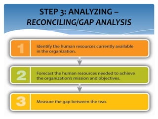 STEP 3: ANALYZING –
RECONCILING/GAP ANALYSIS

 