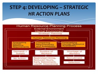 STEP 4: DEVELOPING – STRATEGIC
HR ACTION PLANS

 
