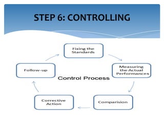 STEP 6: CONTROLLING

 