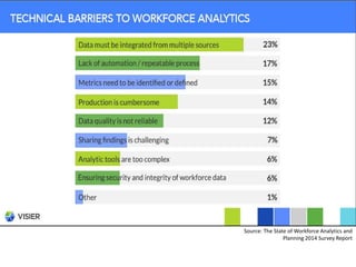Source: The State of Workforce Analytics and
Planning 2014 Survey Report
 