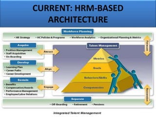 CURRENT: HRM-BASED
ARCHITECTURE
 