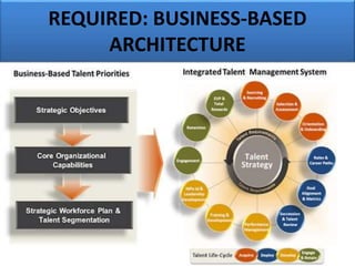 REQUIRED: BUSINESS-BASED
ARCHITECTURE
 