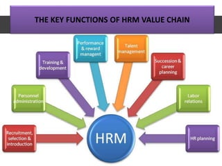 THE KEY FUNCTIONS OF HRM VALUE CHAIN
 