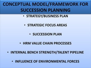 • STRATEGY/BUSINESS PLAN
• STRATEGIC FOCUS AREAS
• SUCCESSION PLAN
• HRM VALUE CHAIN PROCESSES
• INTERNAL BENCH STRENGTH/TALENT PIPELINE
• INFLUENCE OF ENVIRONMENTAL FORCES
CONCEPTUAL MODEL/FRAMEWORK FOR
SUCCESSION PLANNING
 