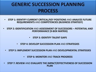 • STEP 1: IDENTIFY CURRENT CRITICAL/KEY POSITIONS AND ANALYZE FUTURE
REQUIREMENTS AND COMPETENCIES (BUSINESS STRATEGY)
• STEP 2: IDENTIFICATION AND ASSESSMENT OF SUCCESSORS – POTENTIAL AND
PERFORMANCE (9-BOX MATRIX)
• STEP 3: IDENTIFY TALENT GAPS
• STEP 4: DEVELOP SUCCESSION PLAN AND STRATEGIES
• STEP 5: IMPLEMENT SUCCESSION PLAN AND DEVELOPMENTAL STRATEGIES
• STEP 6: MONITOR AND TRACK PROGRESS
• STEP 7: REVIEW AND EVALUATE THE IMPACT/EFFECTIVENESS OF SUCCESSION
PLAN
GENERIC SUCCESSION PLANNING
PROCESS
 