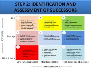 STEP 2: IDENTIFICATION AND
ASSESSMENT OF SUCCESSORS
 