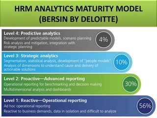 HRM ANALYTICS MATURITY MODEL
(BERSIN BY DELOITTE)
 