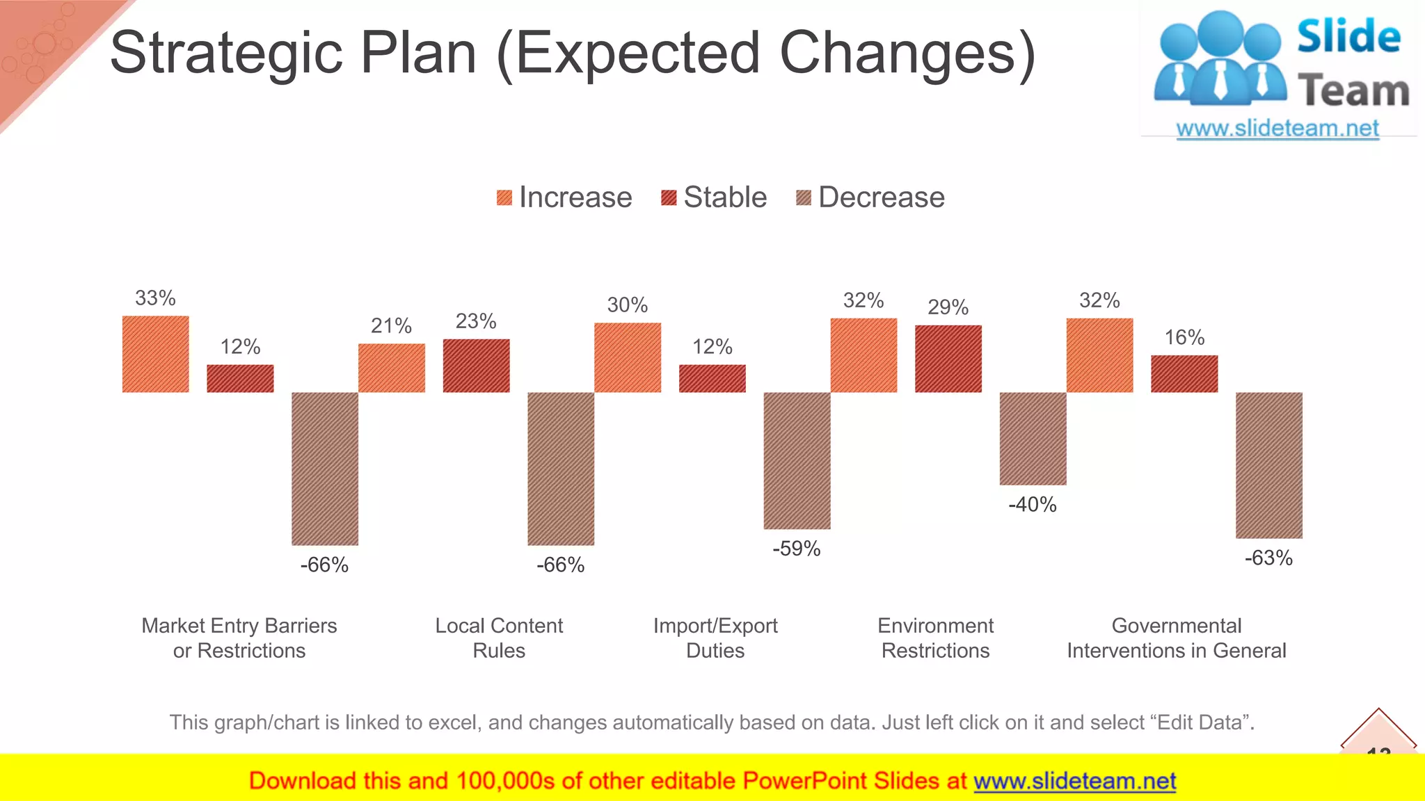 13
Strategic Plan (Expected Changes)
33%
21%
30% 32% 32%
12%
23%
12%
29%
16%
-66% -66%
-59%
-40%
-63%
Increase Stable Decrease
Market Entry Barriers
or Restrictions
Local Content
Rules
Import/Export
Duties
Environment
Restrictions
Governmental
Interventions in General
This graph/chart is linked to excel, and changes automatically based on data. Just left click on it and select “Edit Data”.
 