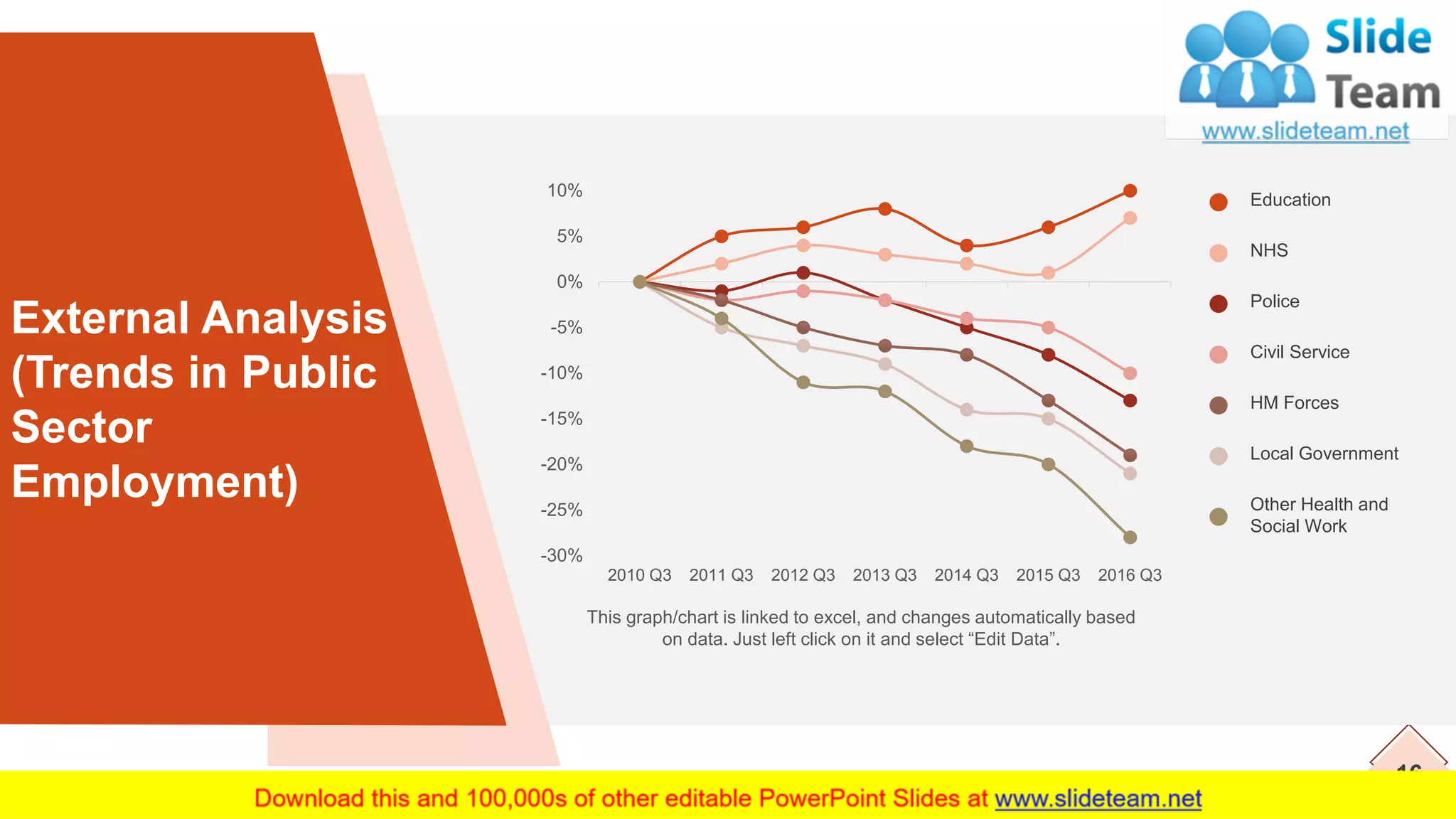 External Analysis
(Trends in Public
Sector
Employment)
16
-30%
-25%
-20%
-15%
-10%
-5%
0%
5%
10%
2010 Q3 2011 Q3 2012 Q3 2013 Q3 2014 Q3 2015 Q3 2016 Q3
Education
NHS
Police
Civil Service
HM Forces
Local Government
Other Health and
Social Work
This graph/chart is linked to excel, and changes automatically based
on data. Just left click on it and select “Edit Data”.
 