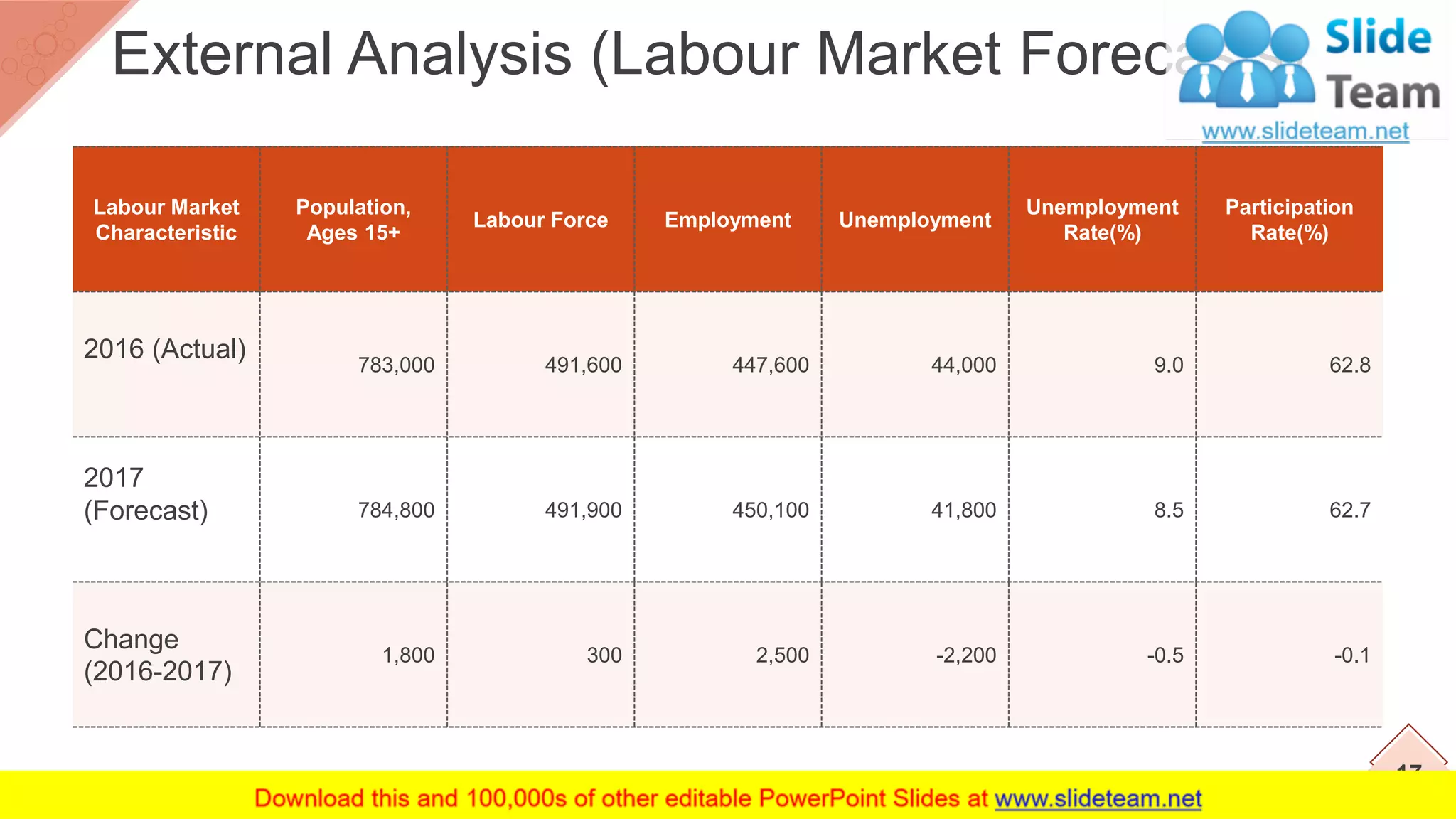 Labour Market
Characteristic
Population,
Ages 15+
Labour Force Employment Unemployment
Unemployment
Rate(%)
Participation
Rate(%)
2016 (Actual)
783,000 491,600 447,600 44,000 9.0 62.8
2017
(Forecast) 784,800 491,900 450,100 41,800 8.5 62.7
Change
(2016-2017)
1,800 300 2,500 -2,200 -0.5 -0.1
17
External Analysis (Labour Market Forecasts)
 