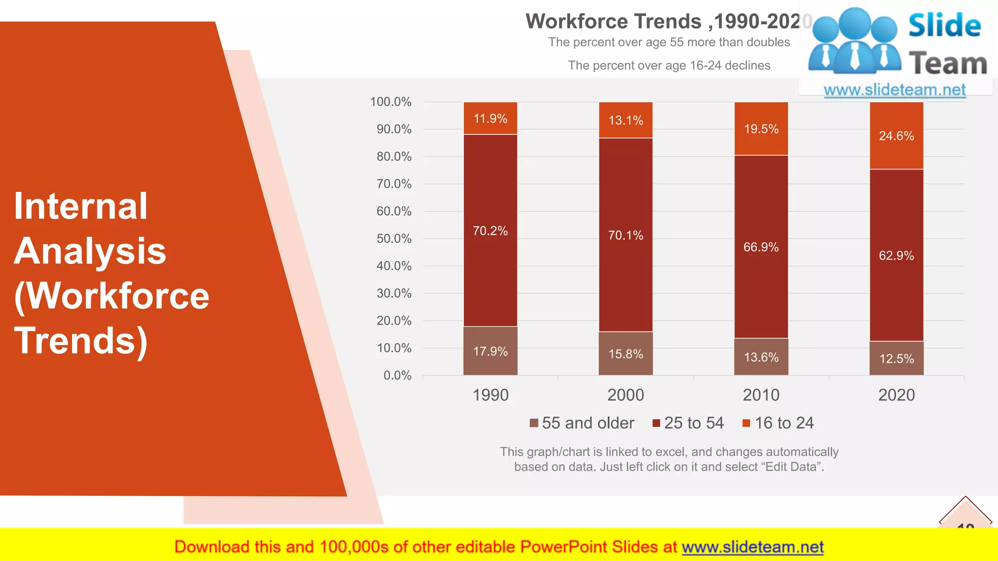 19
Internal
Analysis
(Workforce
Trends)
Workforce Trends ,1990-2020
The percent over age 55 more than doubles
The percent over age 16-24 declines
17.9% 15.8% 13.6% 12.5%
70.2% 70.1%
66.9%
62.9%
11.9% 13.1%
19.5%
24.6%
0.0%
10.0%
20.0%
30.0%
40.0%
50.0%
60.0%
70.0%
80.0%
90.0%
100.0%
1990 2000 2010 2020
55 and older 25 to 54 16 to 24
This graph/chart is linked to excel, and changes automatically
based on data. Just left click on it and select “Edit Data”.
 