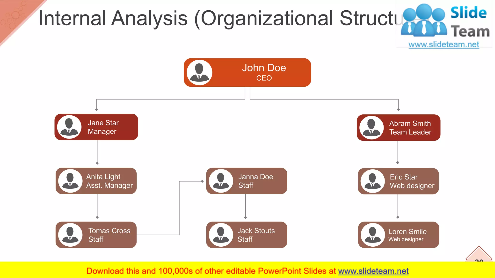John Doe
CEO
Jane Star
Manager
Anita Light
Asst. Manager
Tomas Cross
Staff
Jack Stouts
Staff
Janna Doe
Staff
Abram Smith
Team Leader
Eric Star
Web designer
Loren Smile
Web designer
20
Internal Analysis (Organizational Structure)
 