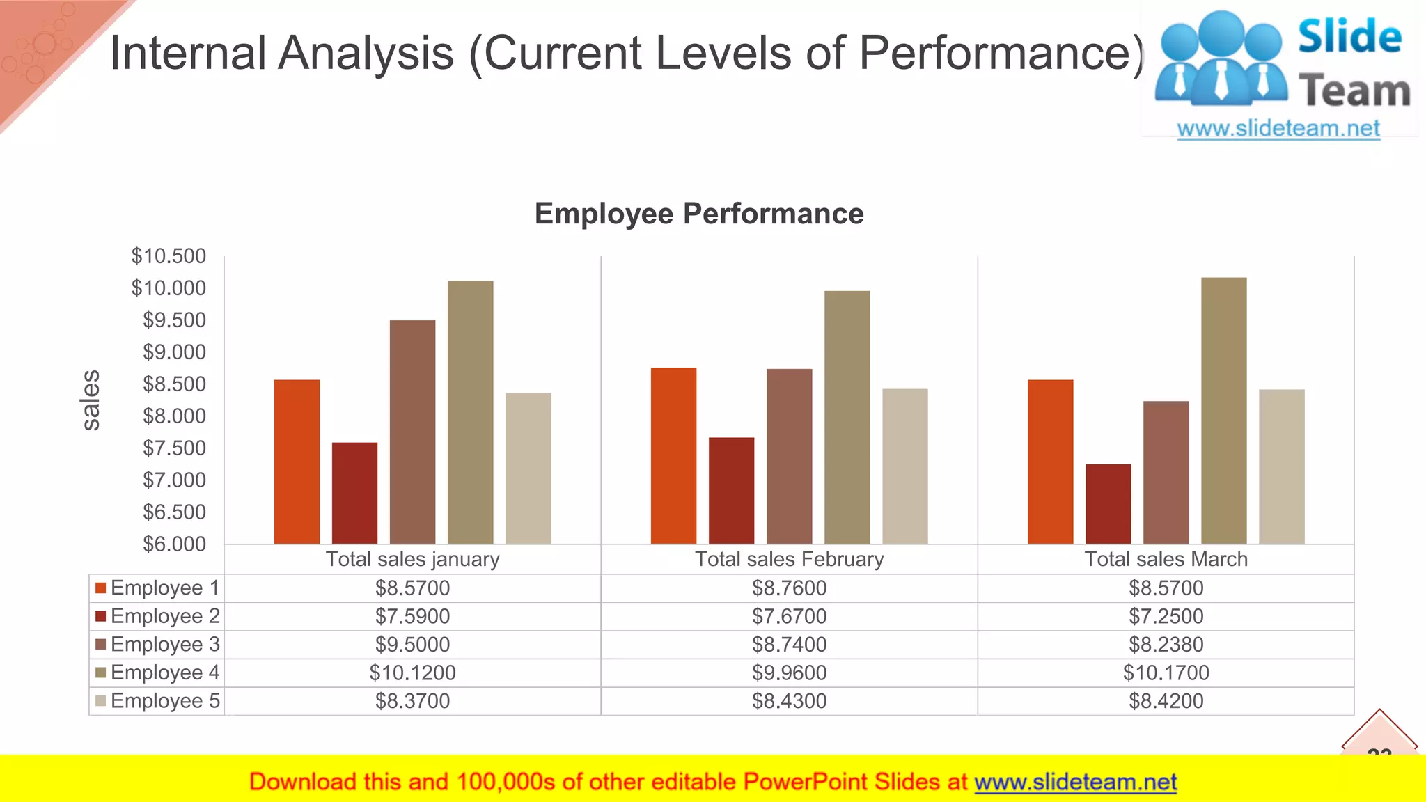23
Internal Analysis (Current Levels of Performance)
Employee Performance
This graph/chart is linked to excel, and changes automatically based on data. Just left click on it and select “Edit Data”.
Total sales january Total sales February Total sales March
Employee 1 $8.5700 $8.7600 $8.5700
Employee 2 $7.5900 $7.6700 $7.2500
Employee 3 $9.5000 $8.7400 $8.2380
Employee 4 $10.1200 $9.9600 $10.1700
Employee 5 $8.3700 $8.4300 $8.4200
$6.000
$6.500
$7.000
$7.500
$8.000
$8.500
$9.000
$9.500
$10.000
$10.500
sales
 
