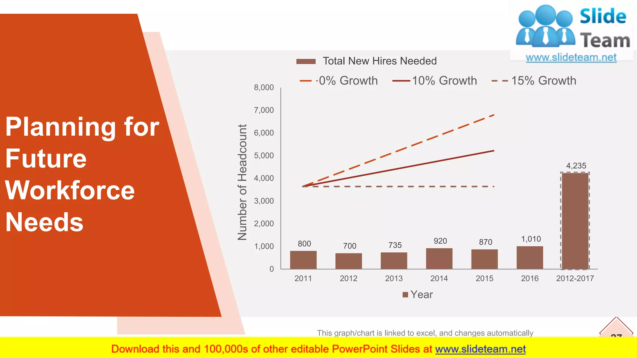 27
Planning for
Future
Workforce
Needs
This graph/chart is linked to excel, and changes automatically
based on data. Just left click on it and select “Edit Data”.
0% Growth 10% Growth 15% Growth
Total New Hires Needed
800 700 735
920 870 1,010
4,235
0
1,000
2,000
3,000
4,000
5,000
6,000
7,000
8,000
2011 2012 2013 2014 2015 2016 2012-2017
NumberofHeadcount
Year
 