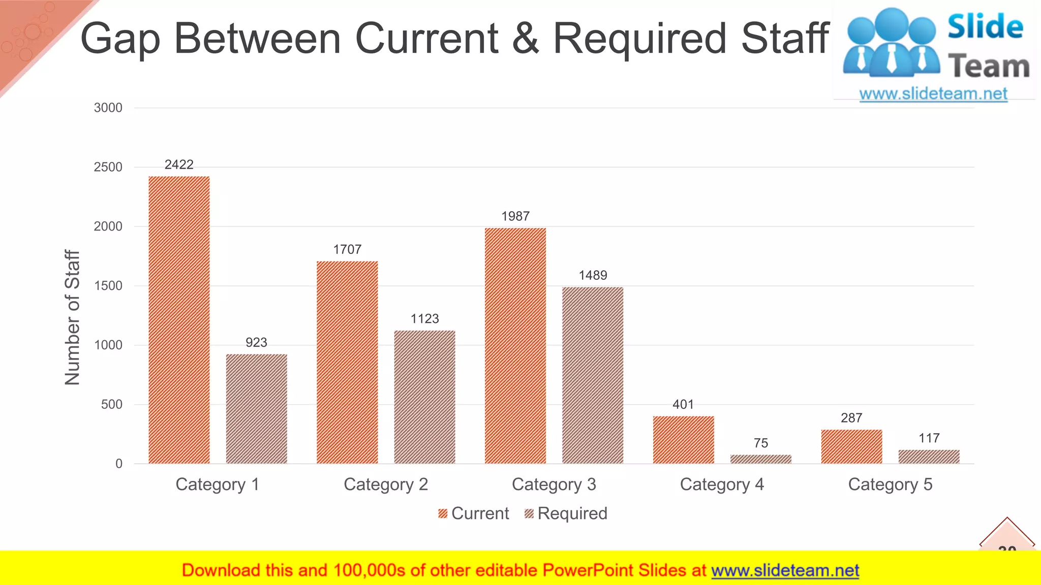30
Gap Between Current & Required Staff
This graph/chart is linked to excel, and changes automatically based on data. Just left click on it and select “Edit Data”.
2422
1707
1987
401
287
923
1123
1489
75 117
0
500
1000
1500
2000
2500
3000
Category 1 Category 2 Category 3 Category 4 Category 5
NumberofStaff
Current Required
 