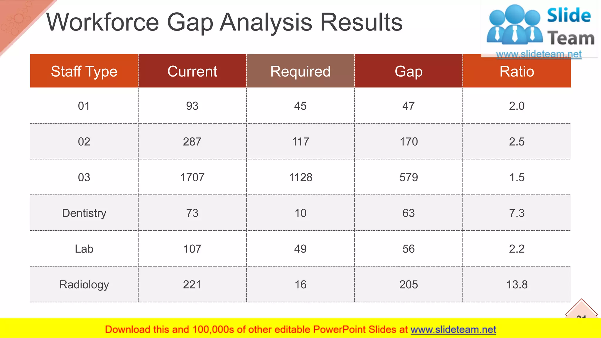 31
Workforce Gap Analysis Results
Staff Type Current Required Gap Ratio
01 93 45 47 2.0
02 287 117 170 2.5
03 1707 1128 579 1.5
Dentistry 73 10 63 7.3
Lab 107 49 56 2.2
Radiology 221 16 205 13.8
 