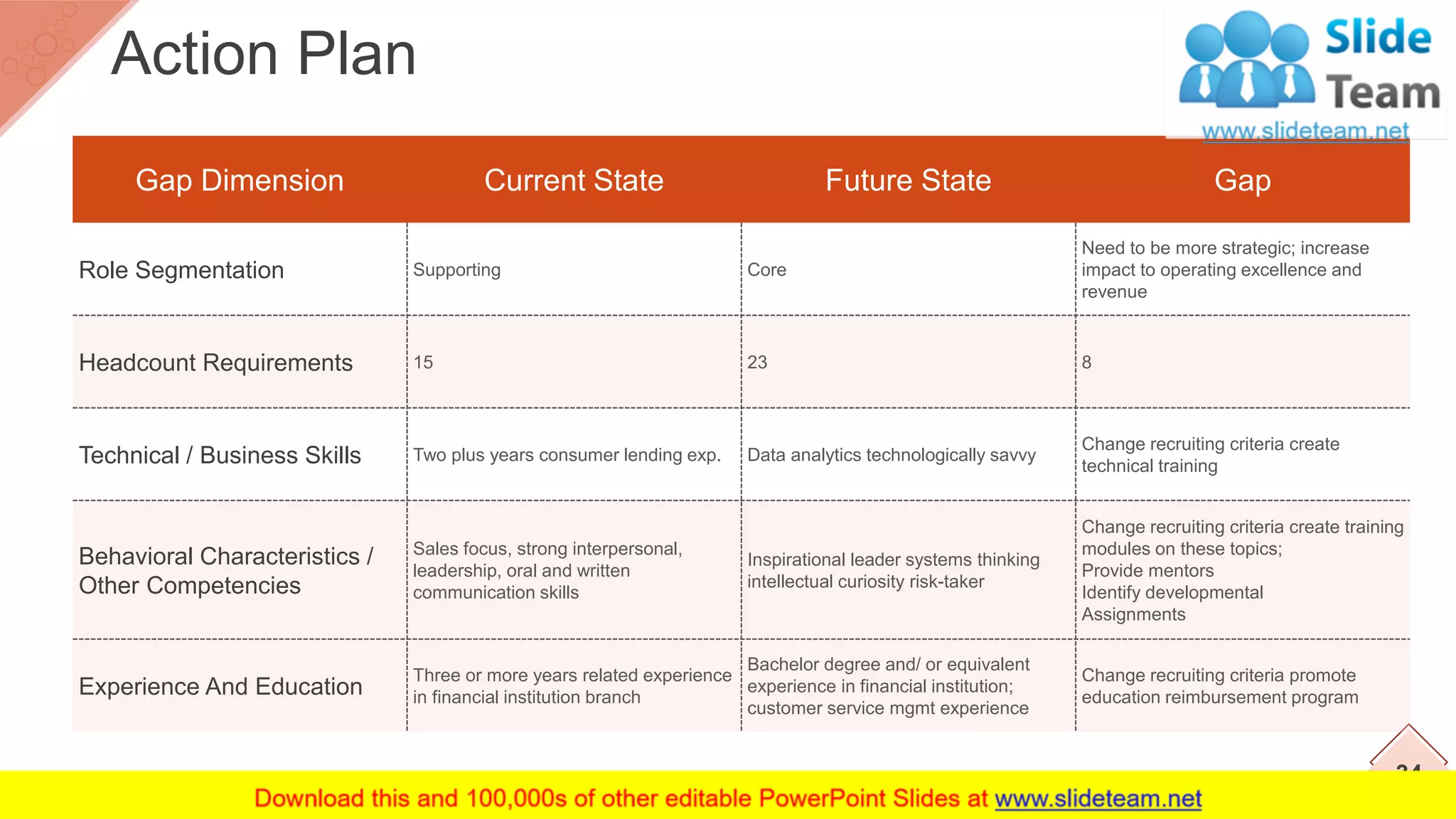 34
Action Plan
Gap Dimension Current State Future State Gap
Role Segmentation Supporting Core
Need to be more strategic; increase
impact to operating excellence and
revenue
Headcount Requirements 15 23 8
Technical / Business Skills Two plus years consumer lending exp. Data analytics technologically savvy
Change recruiting criteria create
technical training
Behavioral Characteristics /
Other Competencies
Sales focus, strong interpersonal,
leadership, oral and written
communication skills
Inspirational leader systems thinking
intellectual curiosity risk-taker
Change recruiting criteria create training
modules on these topics;
Provide mentors
Identify developmental
Assignments
Experience And Education
Three or more years related experience
in financial institution branch
Bachelor degree and/ or equivalent
experience in financial institution;
customer service mgmt experience
Change recruiting criteria promote
education reimbursement program
 