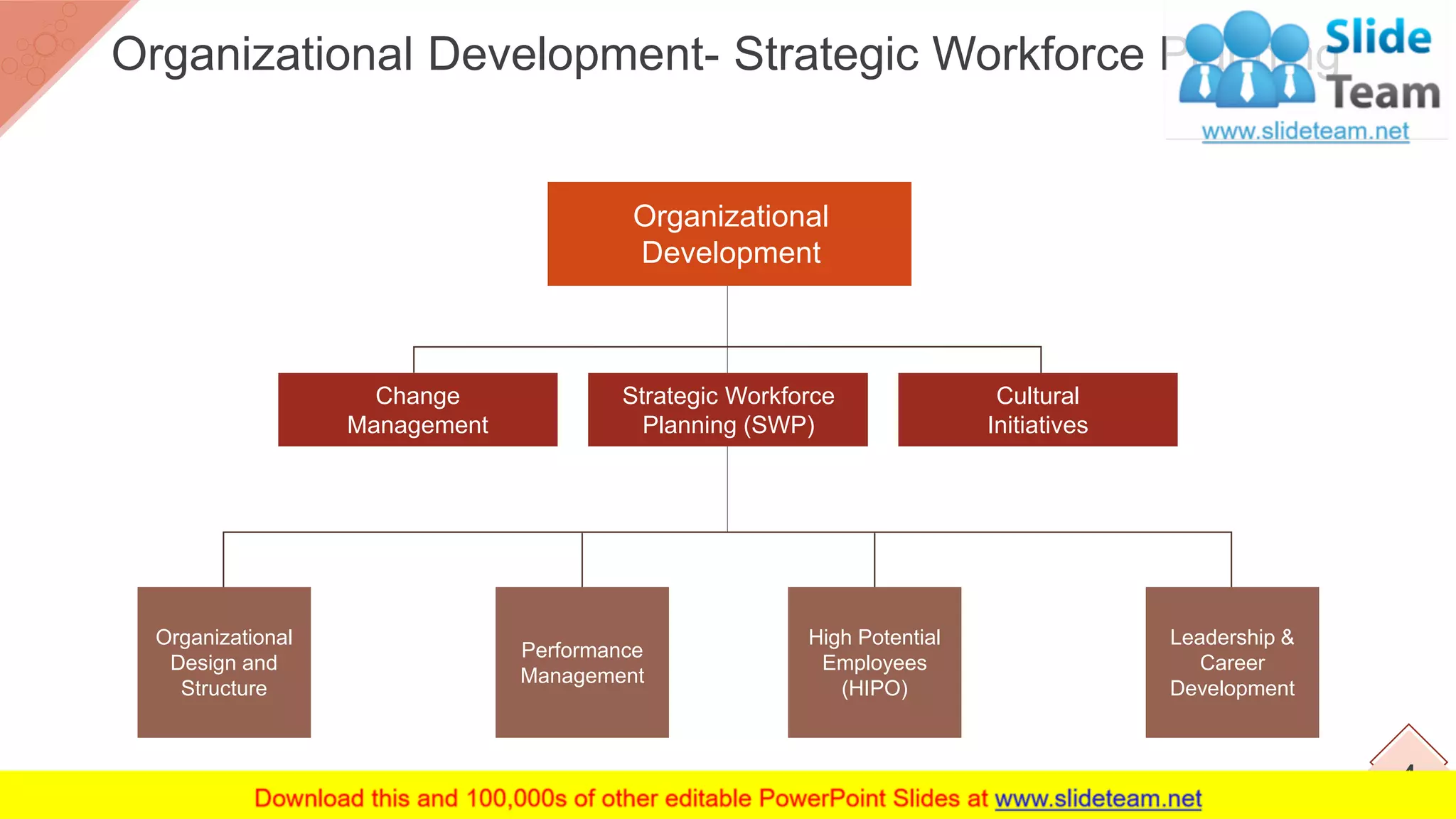 Change
Management
Strategic Workforce
Planning (SWP)
Cultural
Initiatives
Organizational
Development
Organizational
Design and
Structure
Leadership &
Career
Development
Performance
Management
High Potential
Employees
(HIPO)
4
Organizational Development- Strategic Workforce Planning
 