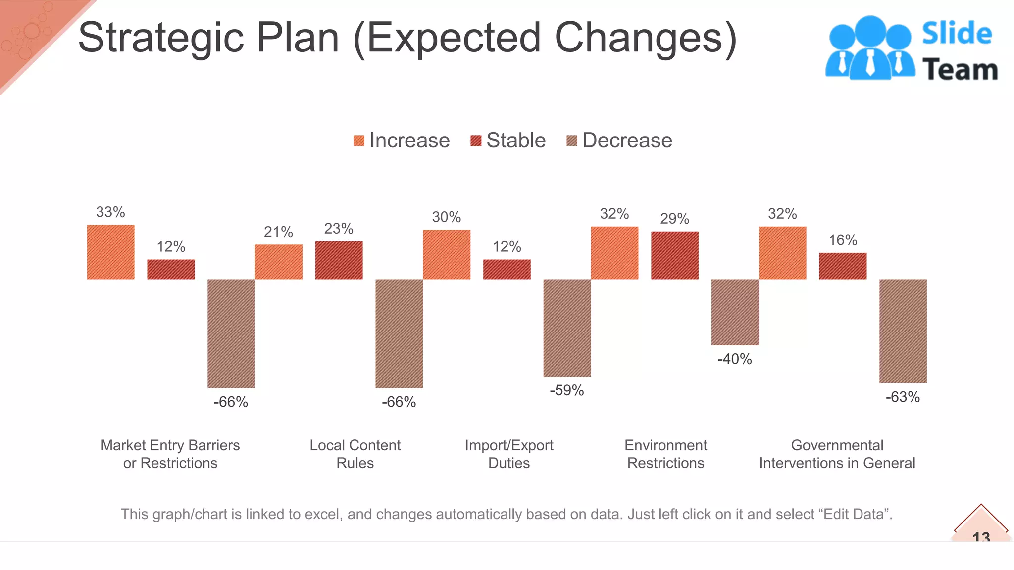 13
Strategic Plan (Expected Changes)
33%
21%
30% 32% 32%
12%
23%
12%
29%
16%
-66% -66%
-59%
-40%
-63%
Increase Stable Decrease
Market Entry Barriers
or Restrictions
Local Content
Rules
Import/Export
Duties
Environment
Restrictions
Governmental
Interventions in General
This graph/chart is linked to excel, and changes automatically based on data. Just left click on it and select “Edit Data”.
 