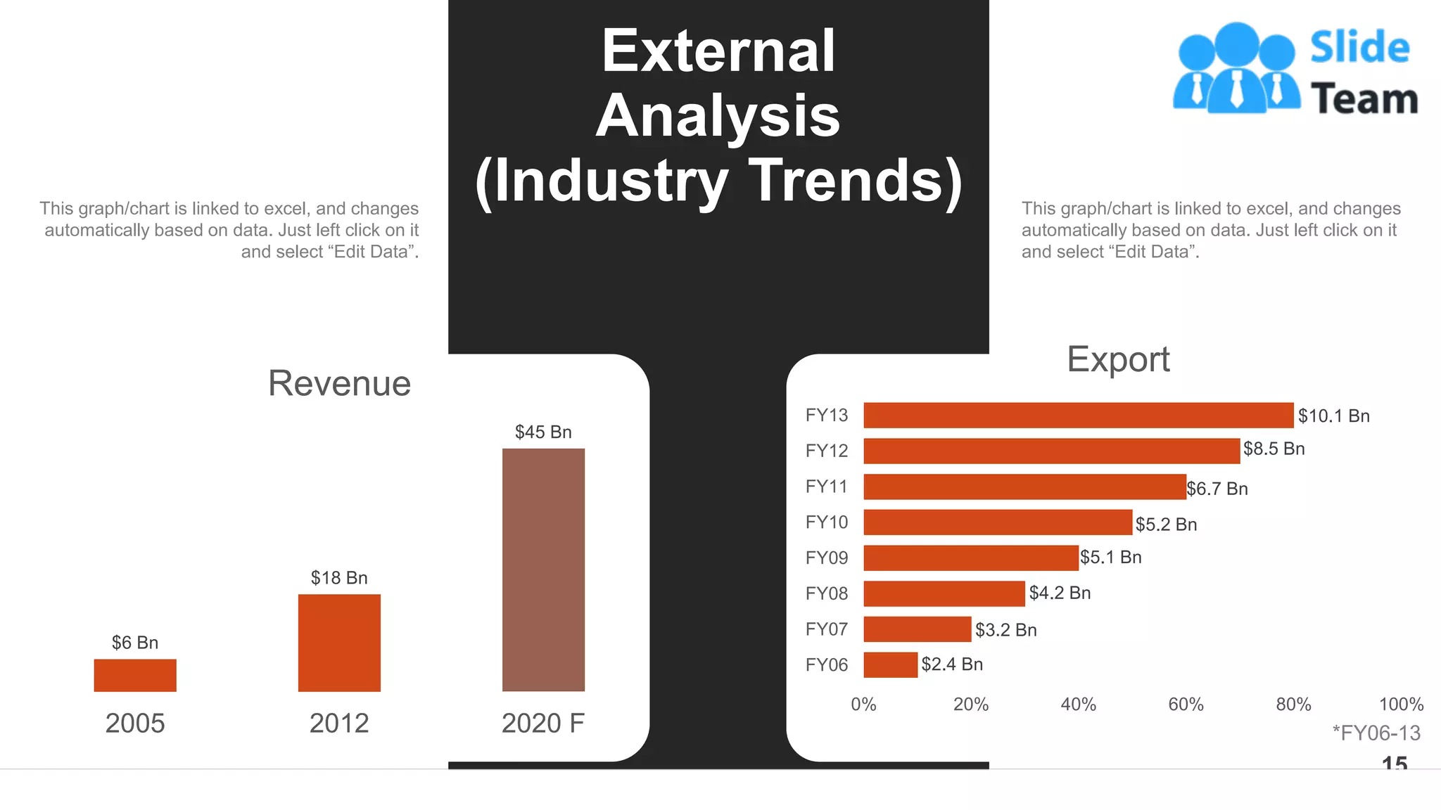15
External
Analysis
(Industry Trends)
$6 Bn
$18 Bn
$45 Bn
2005 2012 2020 F
Revenue
$2.4 Bn
$3.2 Bn
$4.2 Bn
$5.1 Bn
$5.2 Bn
$6.7 Bn
$8.5 Bn
$10.1 Bn
0% 20% 40% 60% 80% 100%
FY06
FY07
FY08
FY09
FY10
FY11
FY12
FY13
Export
*FY06-13
This graph/chart is linked to excel, and changes
automatically based on data. Just left click on it
and select “Edit Data”.
This graph/chart is linked to excel, and changes
automatically based on data. Just left click on it
and select “Edit Data”.
 