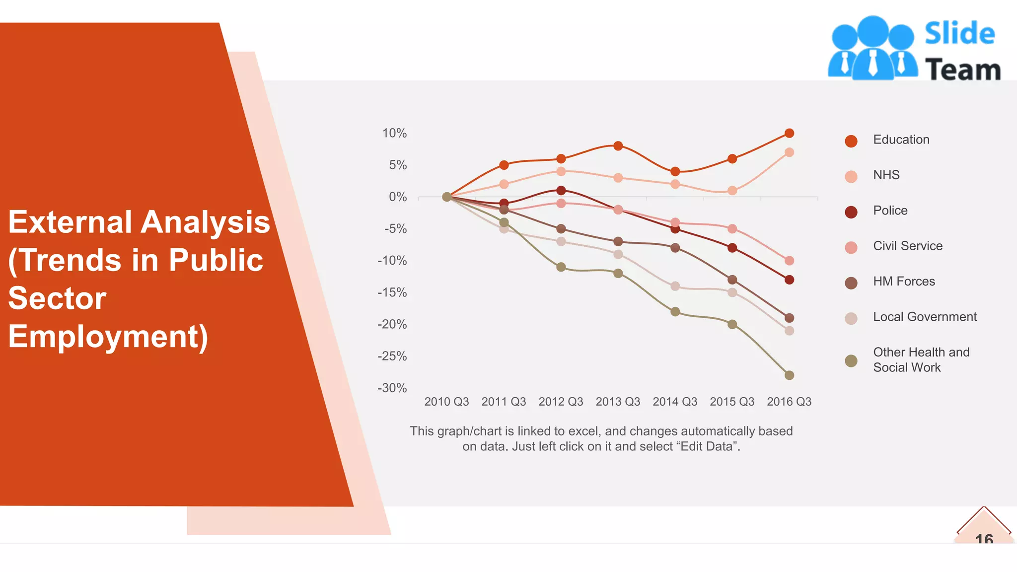 External Analysis
(Trends in Public
Sector
Employment)
16
-30%
-25%
-20%
-15%
-10%
-5%
0%
5%
10%
2010 Q3 2011 Q3 2012 Q3 2013 Q3 2014 Q3 2015 Q3 2016 Q3
Education
NHS
Police
Civil Service
HM Forces
Local Government
Other Health and
Social Work
This graph/chart is linked to excel, and changes automatically based
on data. Just left click on it and select “Edit Data”.
 