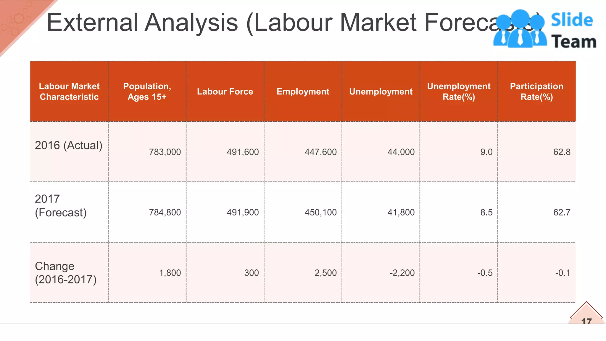 Labour Market
Characteristic
Population,
Ages 15+
Labour Force Employment Unemployment
Unemployment
Rate(%)
Participation
Rate(%)
2016 (Actual)
783,000 491,600 447,600 44,000 9.0 62.8
2017
(Forecast) 784,800 491,900 450,100 41,800 8.5 62.7
Change
(2016-2017)
1,800 300 2,500 -2,200 -0.5 -0.1
17
External Analysis (Labour Market Forecasts)
 