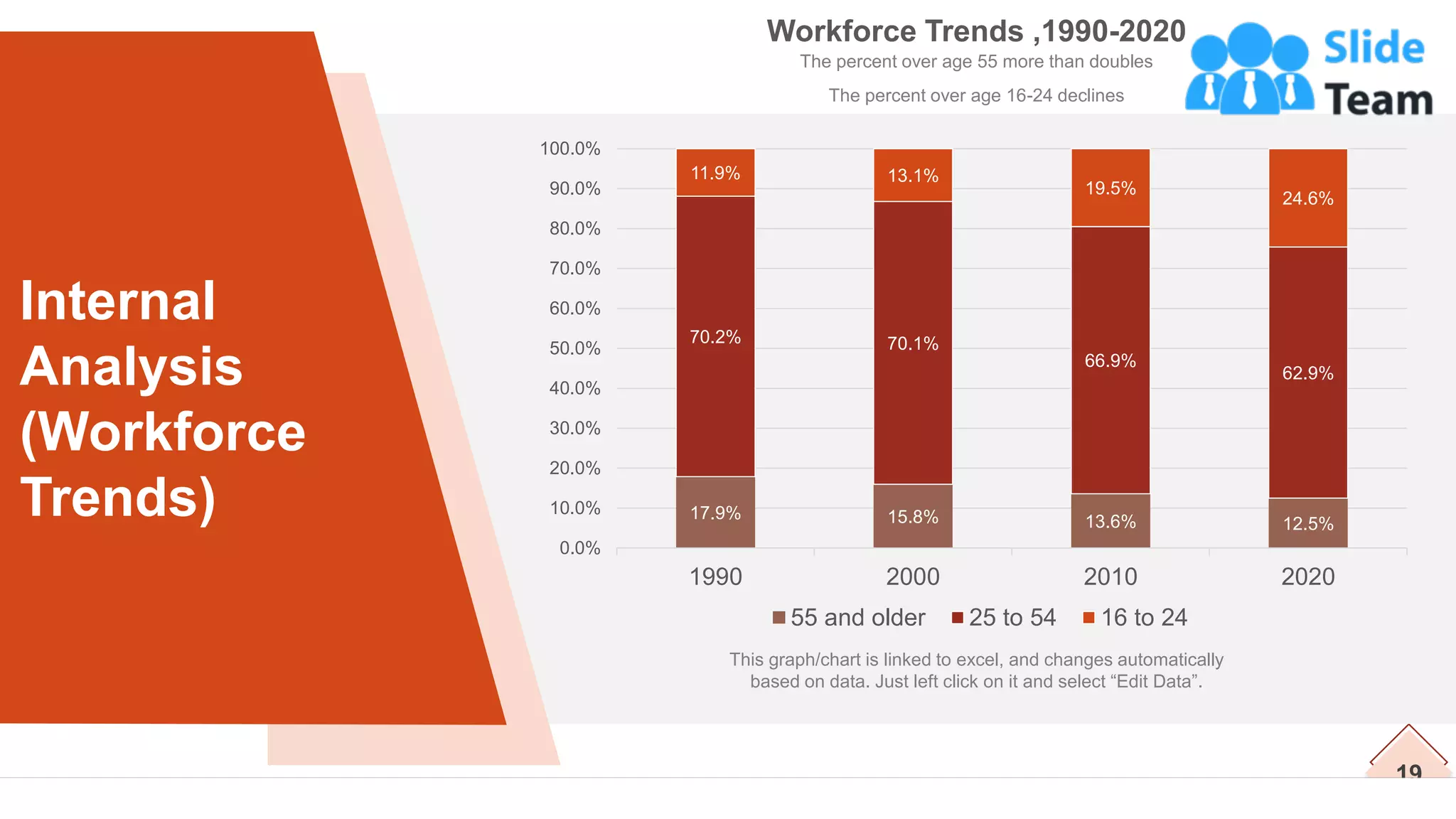 19
Internal
Analysis
(Workforce
Trends)
Workforce Trends ,1990-2020
The percent over age 55 more than doubles
The percent over age 16-24 declines
17.9% 15.8% 13.6% 12.5%
70.2% 70.1%
66.9%
62.9%
11.9% 13.1%
19.5%
24.6%
0.0%
10.0%
20.0%
30.0%
40.0%
50.0%
60.0%
70.0%
80.0%
90.0%
100.0%
1990 2000 2010 2020
55 and older 25 to 54 16 to 24
This graph/chart is linked to excel, and changes automatically
based on data. Just left click on it and select “Edit Data”.
 