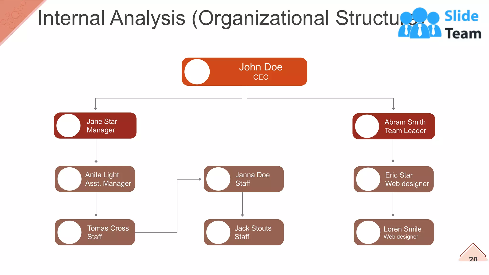 John Doe
CEO
Jane Star
Manager
Anita Light
Asst. Manager
Tomas Cross
Staff
Jack Stouts
Staff
Janna Doe
Staff
Abram Smith
Team Leader
Eric Star
Web designer
Loren Smile
Web designer
20
Internal Analysis (Organizational Structure)
 
