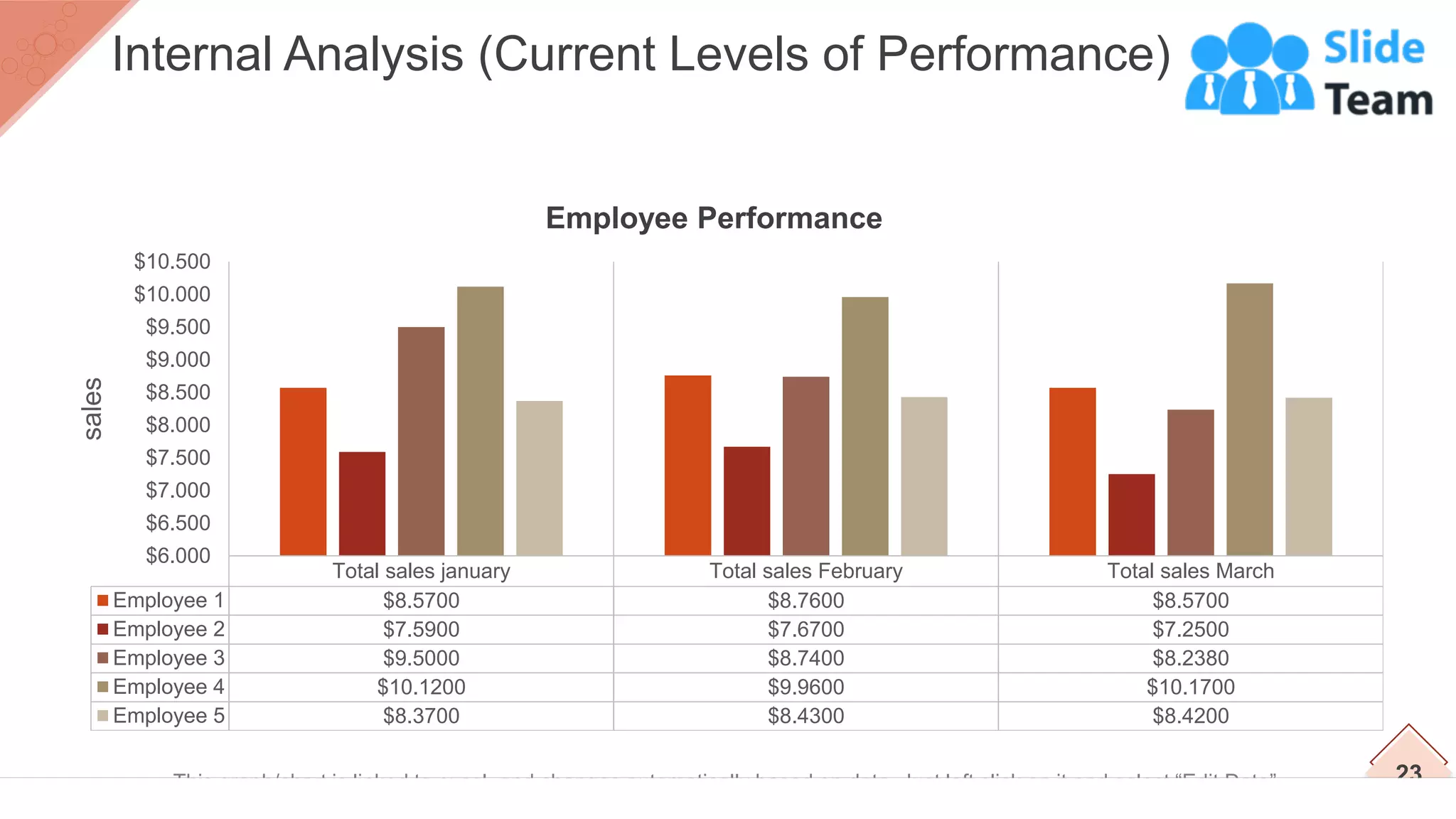 23
Internal Analysis (Current Levels of Performance)
Employee Performance
This graph/chart is linked to excel, and changes automatically based on data. Just left click on it and select “Edit Data”.
Total sales january Total sales February Total sales March
Employee 1 $8.5700 $8.7600 $8.5700
Employee 2 $7.5900 $7.6700 $7.2500
Employee 3 $9.5000 $8.7400 $8.2380
Employee 4 $10.1200 $9.9600 $10.1700
Employee 5 $8.3700 $8.4300 $8.4200
$6.000
$6.500
$7.000
$7.500
$8.000
$8.500
$9.000
$9.500
$10.000
$10.500
sales
 