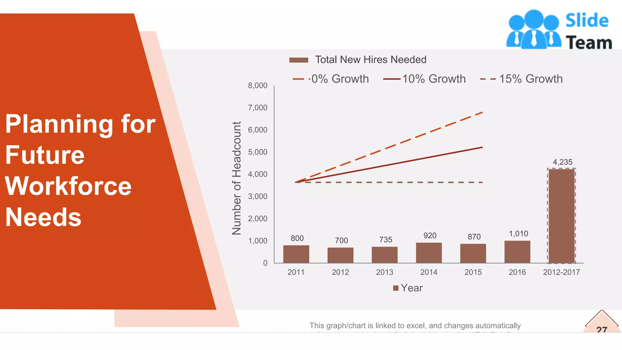 27
Planning for
Future
Workforce
Needs
This graph/chart is linked to excel, and changes automatically
based on data. Just left click on it and select “Edit Data”.
0% Growth 10% Growth 15% Growth
Total New Hires Needed
800 700 735
920 870 1,010
4,235
0
1,000
2,000
3,000
4,000
5,000
6,000
7,000
8,000
2011 2012 2013 2014 2015 2016 2012-2017
Number
of
Headcount
Year
 