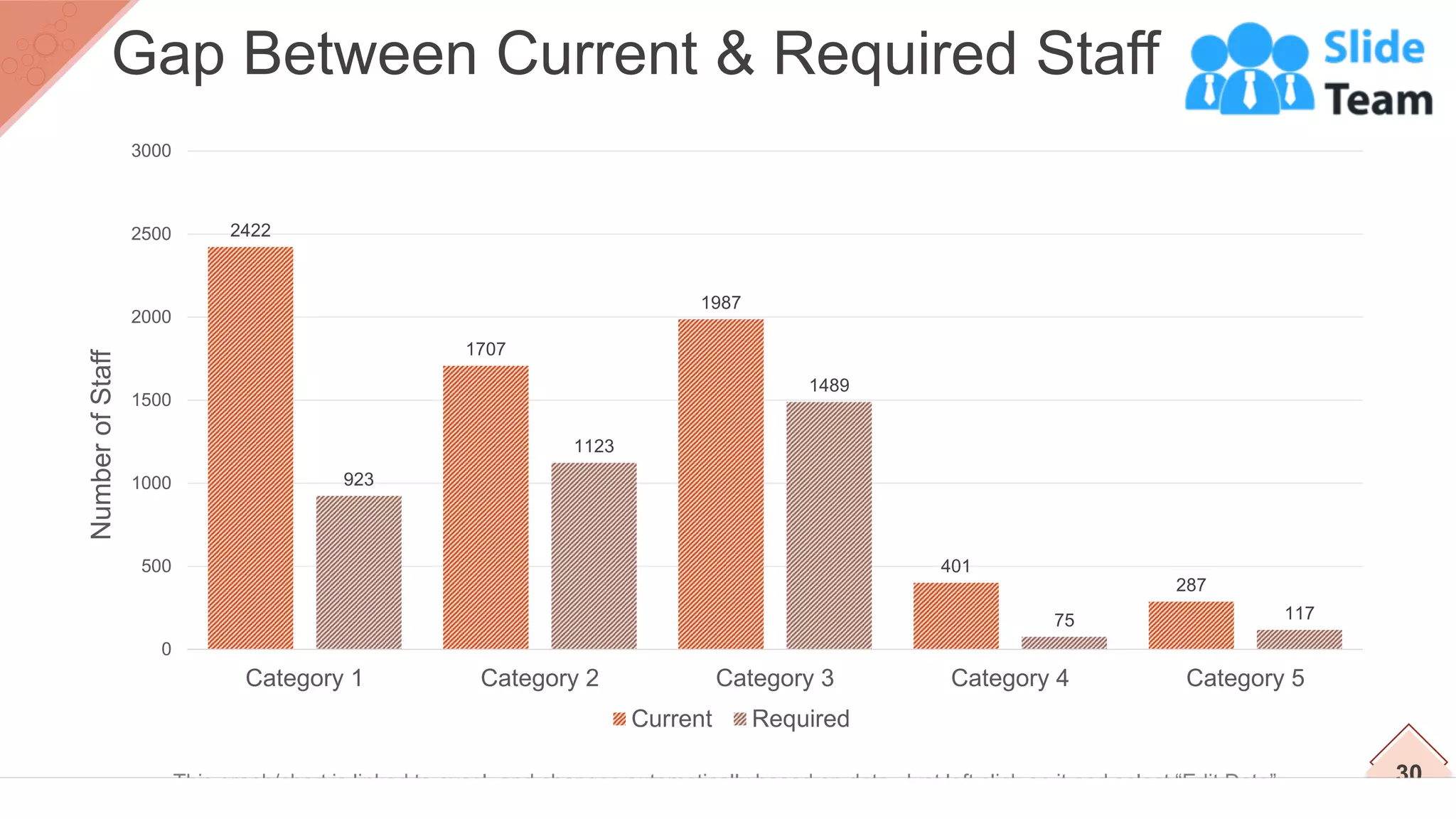 30
Gap Between Current & Required Staff
This graph/chart is linked to excel, and changes automatically based on data. Just left click on it and select “Edit Data”.
2422
1707
1987
401
287
923
1123
1489
75 117
0
500
1000
1500
2000
2500
3000
Category 1 Category 2 Category 3 Category 4 Category 5
Number
of
Staff
Current Required
 