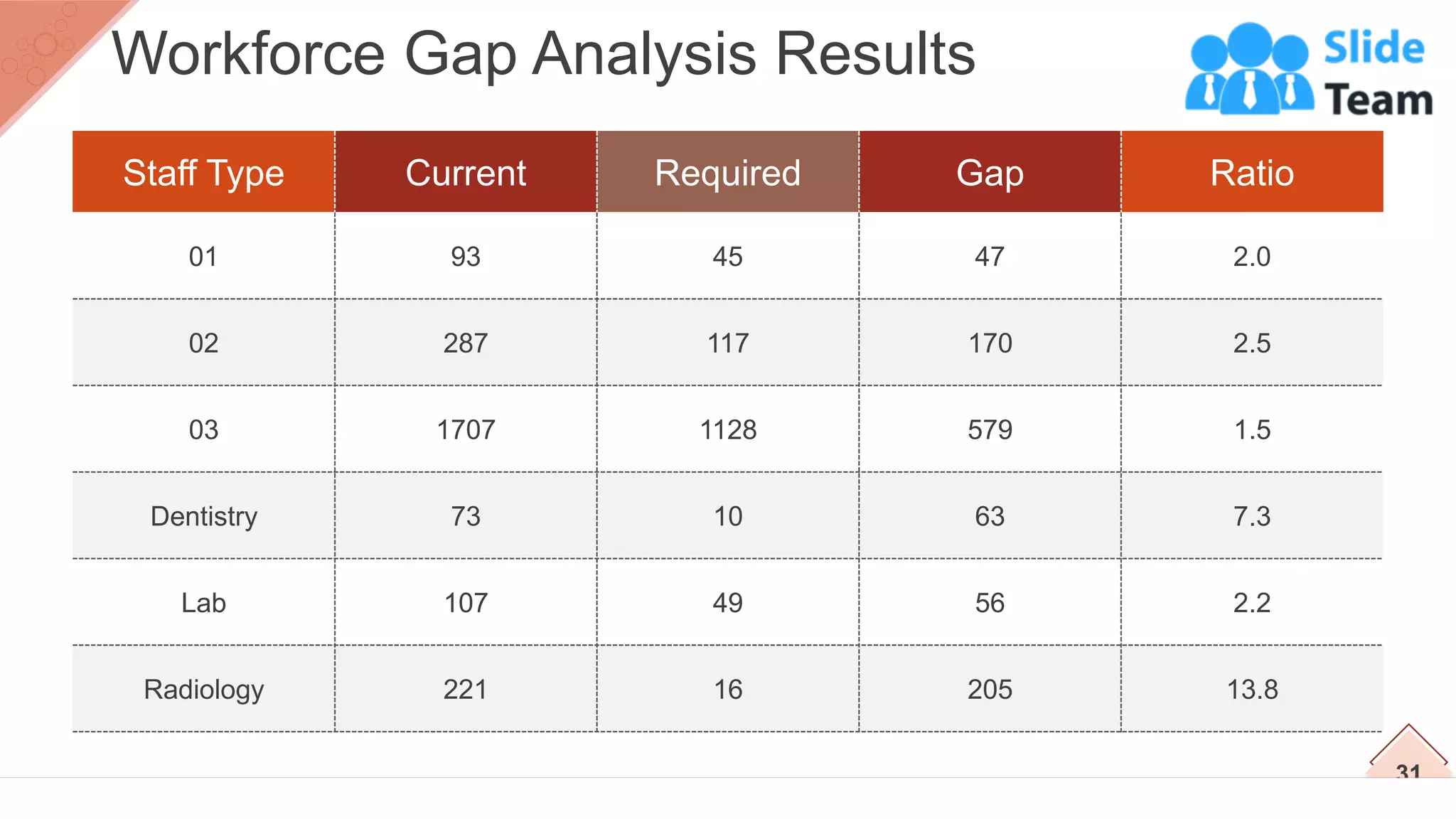 31
Workforce Gap Analysis Results
Staff Type Current Required Gap Ratio
01 93 45 47 2.0
02 287 117 170 2.5
03 1707 1128 579 1.5
Dentistry 73 10 63 7.3
Lab 107 49 56 2.2
Radiology 221 16 205 13.8
 