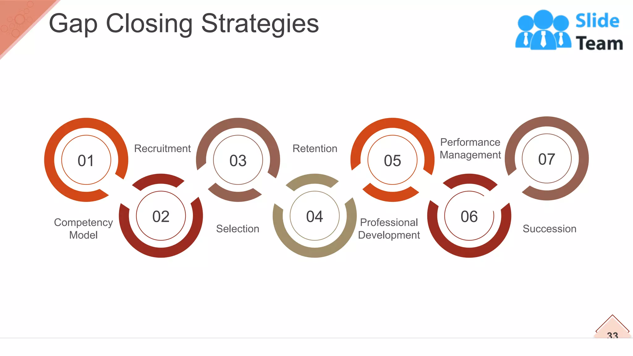 33
Gap Closing Strategies
06
05
04
03
02
01 07
Selection
Competency
Model
Professional
Development
Succession
Performance
Management
Retention
Recruitment
 