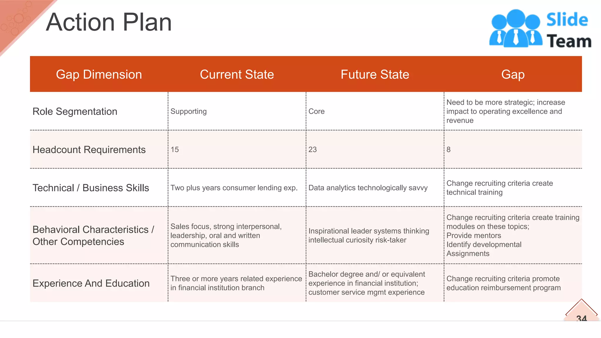 34
Action Plan
Gap Dimension Current State Future State Gap
Role Segmentation Supporting Core
Need to be more strategic; increase
impact to operating excellence and
revenue
Headcount Requirements 15 23 8
Technical / Business Skills Two plus years consumer lending exp. Data analytics technologically savvy
Change recruiting criteria create
technical training
Behavioral Characteristics /
Other Competencies
Sales focus, strong interpersonal,
leadership, oral and written
communication skills
Inspirational leader systems thinking
intellectual curiosity risk-taker
Change recruiting criteria create training
modules on these topics;
Provide mentors
Identify developmental
Assignments
Experience And Education
Three or more years related experience
in financial institution branch
Bachelor degree and/ or equivalent
experience in financial institution;
customer service mgmt experience
Change recruiting criteria promote
education reimbursement program
 
