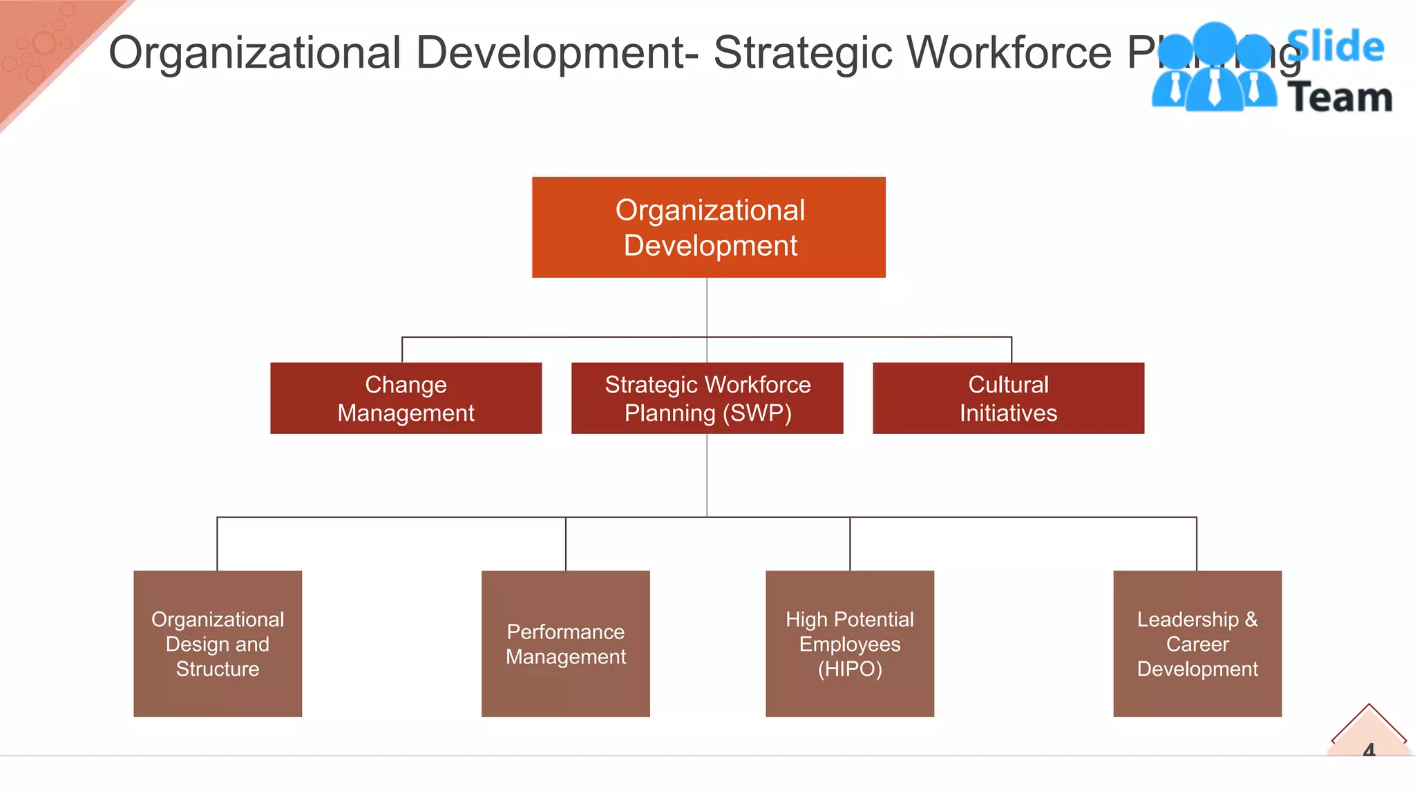 Change
Management
Strategic Workforce
Planning (SWP)
Cultural
Initiatives
Organizational
Development
Organizational
Design and
Structure
Leadership &
Career
Development
Performance
Management
High Potential
Employees
(HIPO)
4
Organizational Development- Strategic Workforce Planning
 