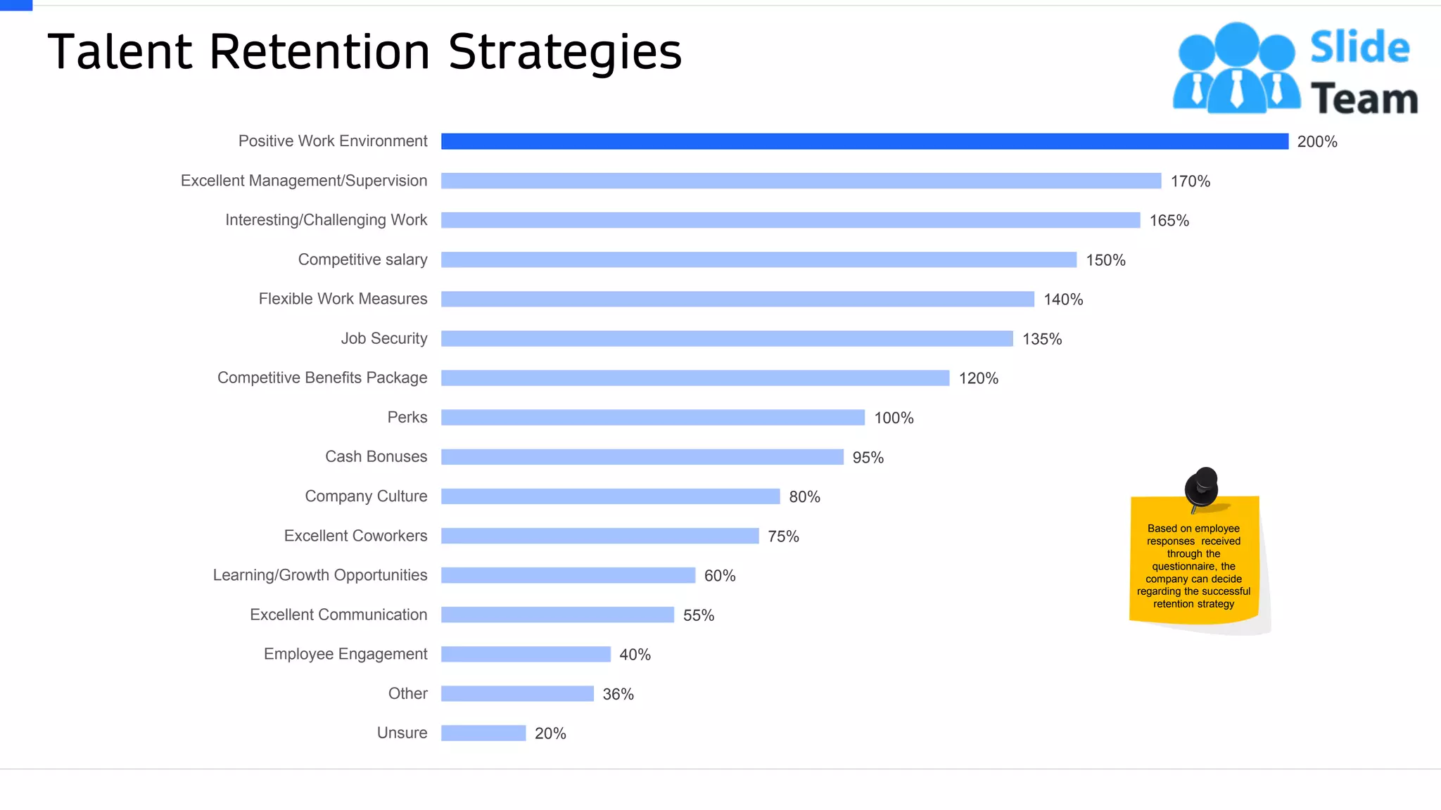 Talent Retention Strategies
13This slide is 100% editable. Adapt it to your needs and capture your audience's attention.
Based on employee
responses received
through the
questionnaire, the
company can decide
regarding the successful
retention strategy
20%
36%
40%
55%
60%
75%
80%
95%
100%
120%
135%
140%
150%
165%
170%
200%
Unsure
Other
Employee Engagement
Excellent Communication
Learning/Growth Opportunities
Excellent Coworkers
Company Culture
Cash Bonuses
Perks
Competitive Benefits Package
Job Security
Flexible Work Measures
Competitive salary
Interesting/Challenging Work
Excellent Management/Supervision
Positive Work Environment
 