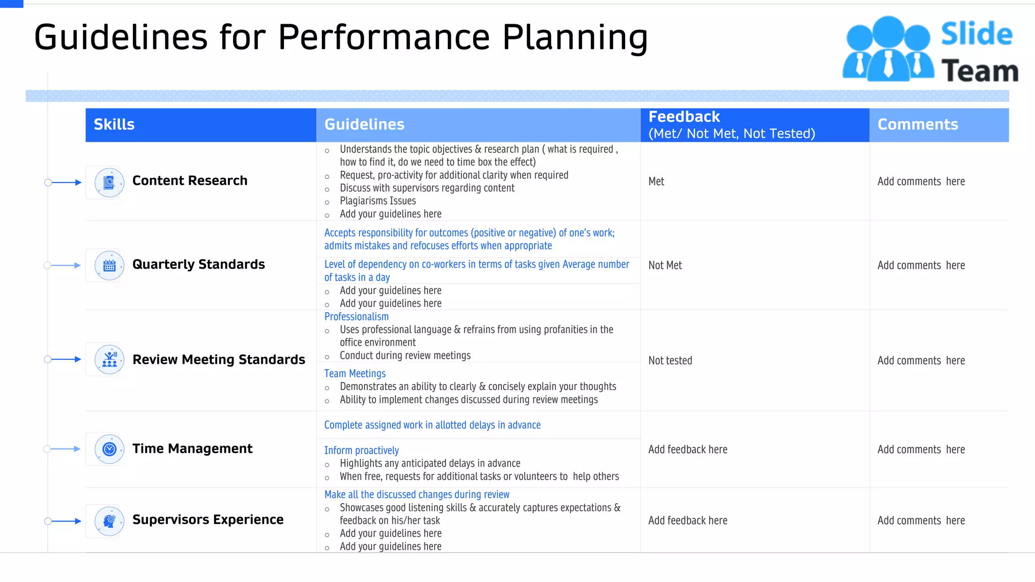 Guidelines for Performance Planning
15
Skills Guidelines
Feedback
(Met/ Not Met, Not Tested)
Comments
Content Research
o Understands the topic objectives & research plan ( what is required ,
how to find it, do we need to time box the effect)
o Request, pro-activity for additional clarity when required
o Discuss with supervisors regarding content
o Plagiarisms Issues
o Add your guidelines here
Met Add comments here
Quarterly Standards
Accepts responsibility for outcomes (positive or negative) of one’s work;
admits mistakes and refocuses efforts when appropriate
Not Met Add comments hereLevel of dependency on co-workers in terms of tasks given Average number
of tasks in a day
o Add your guidelines here
o Add your guidelines here
Review Meeting Standards
Professionalism
o Uses professional language & refrains from using profanities in the
office environment
o Conduct during review meetings Not tested Add comments here
Team Meetings
o Demonstrates an ability to clearly & concisely explain your thoughts
o Ability to implement changes discussed during review meetings
Time Management
Complete assigned work in allotted delays in advance
Add feedback here Add comments hereInform proactively
o Highlights any anticipated delays in advance
o When free, requests for additional tasks or volunteers to help others
Supervisors Experience
Make all the discussed changes during review
o Showcases good listening skills & accurately captures expectations &
feedback on his/her task
o Add your guidelines here
o Add your guidelines here
Add feedback here Add comments here
 