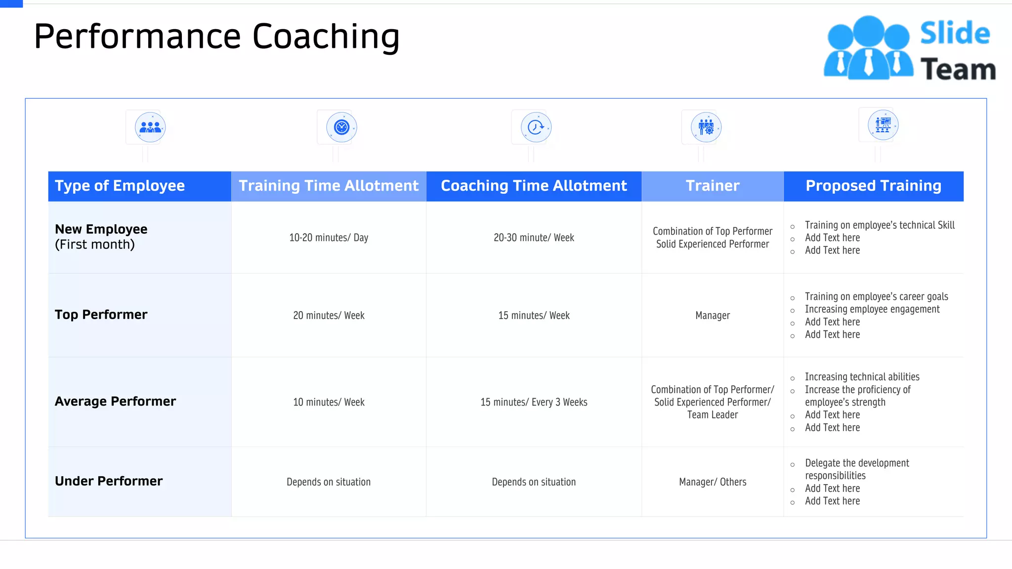Performance Coaching
18
Type of Employee Training Time Allotment Coaching Time Allotment Trainer Proposed Training
New Employee
(First month)
10-20 minutes/ Day 20-30 minute/ Week
Combination of Top Performer
Solid Experienced Performer
o Training on employee’s technical Skill
o Add Text here
o Add Text here
Top Performer 20 minutes/ Week 15 minutes/ Week Manager
o Training on employee’s career goals
o Increasing employee engagement
o Add Text here
o Add Text here
Average Performer 10 minutes/ Week 15 minutes/ Every 3 Weeks
Combination of Top Performer/
Solid Experienced Performer/
Team Leader
o Increasing technical abilities
o Increase the proficiency of
employee’s strength
o Add Text here
o Add Text here
Under Performer Depends on situation Depends on situation Manager/ Others
o Delegate the development
responsibilities
o Add Text here
o Add Text here
This slide is 100% editable. Adapt it to your needs and capture your audience's attention.
 